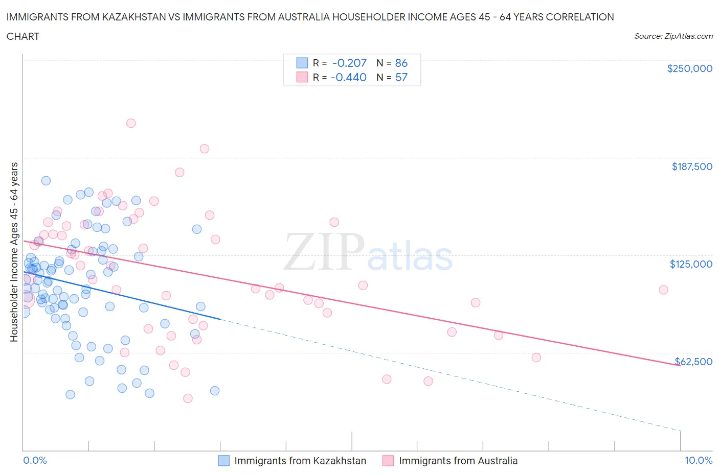 Immigrants from Kazakhstan vs Immigrants from Australia Householder Income Ages 45 - 64 years