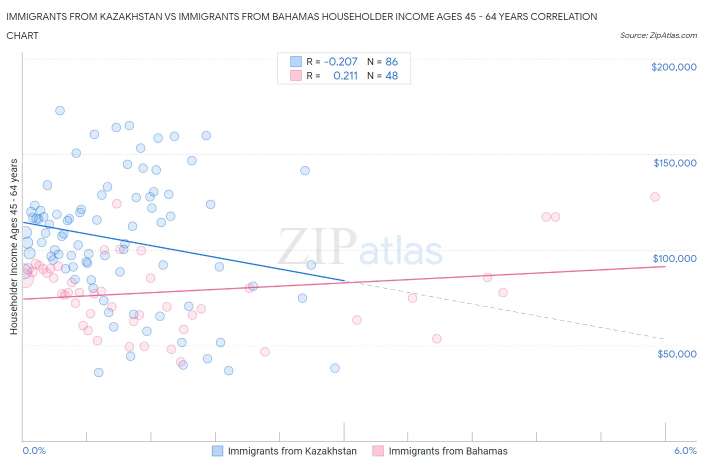 Immigrants from Kazakhstan vs Immigrants from Bahamas Householder Income Ages 45 - 64 years
