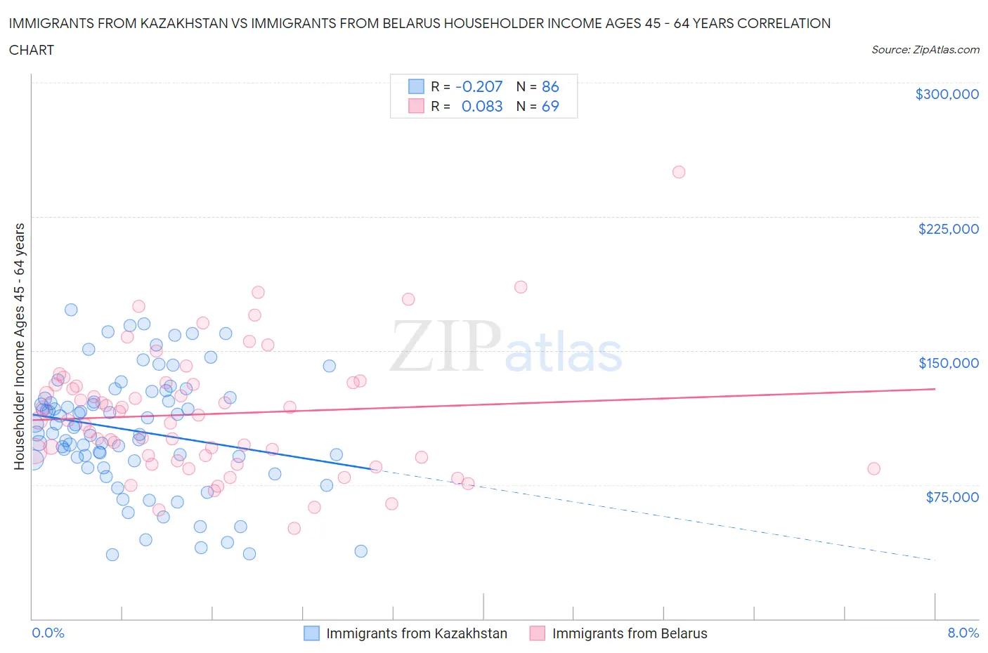 Immigrants from Kazakhstan vs Immigrants from Belarus Householder Income Ages 45 - 64 years