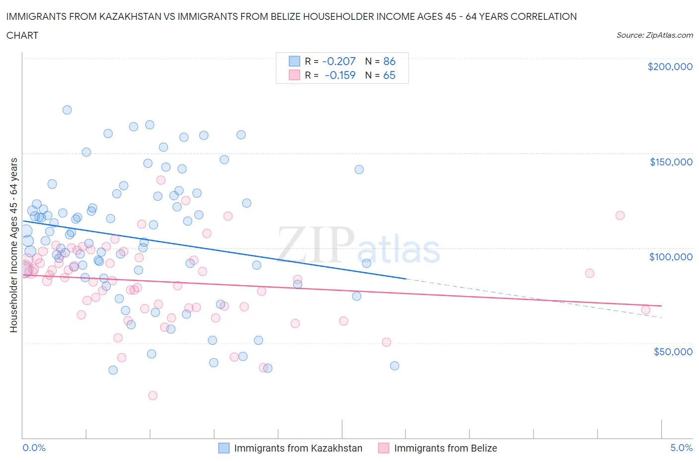 Immigrants from Kazakhstan vs Immigrants from Belize Householder Income Ages 45 - 64 years