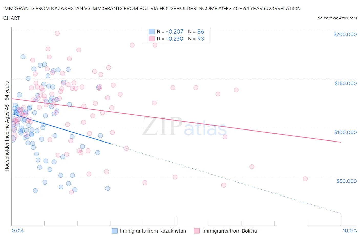 Immigrants from Kazakhstan vs Immigrants from Bolivia Householder Income Ages 45 - 64 years