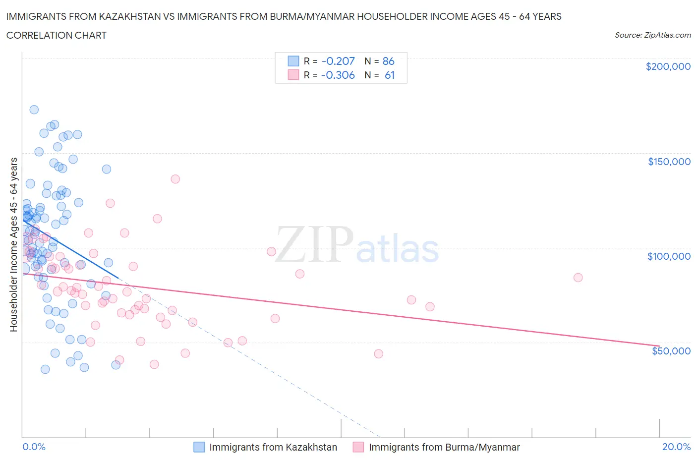 Immigrants from Kazakhstan vs Immigrants from Burma/Myanmar Householder Income Ages 45 - 64 years
