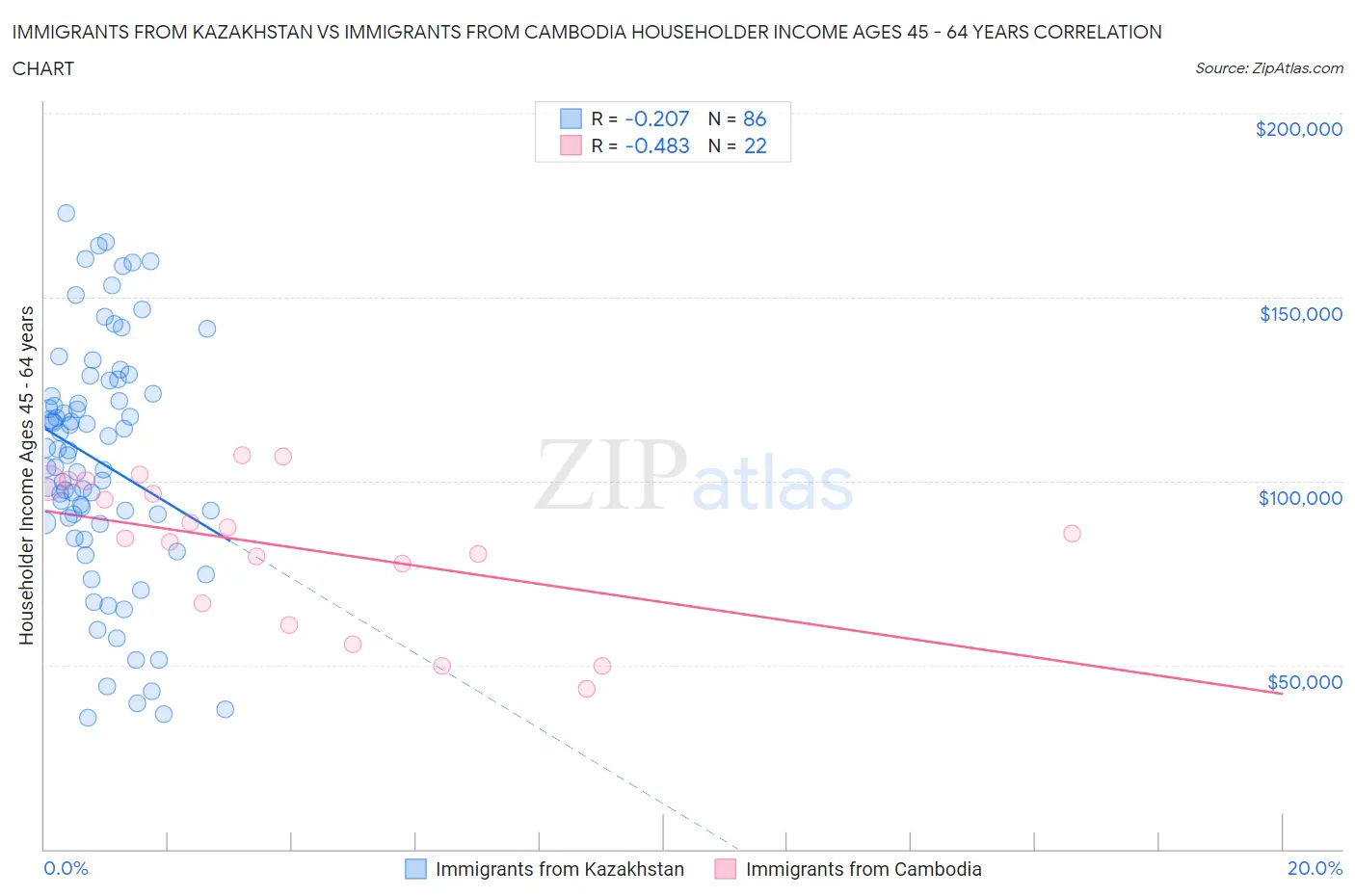 Immigrants from Kazakhstan vs Immigrants from Cambodia Householder Income Ages 45 - 64 years