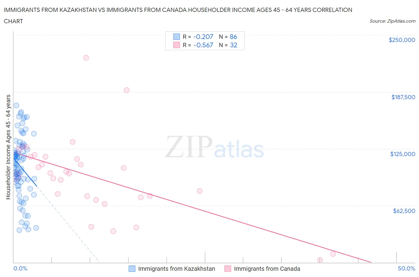 Immigrants from Kazakhstan vs Immigrants from Canada Householder Income Ages 45 - 64 years