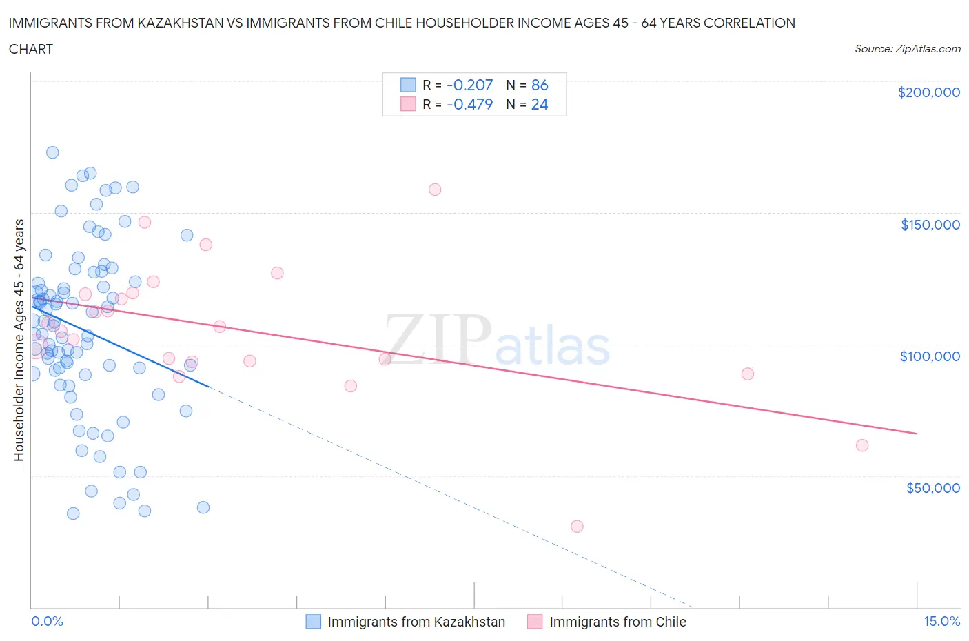 Immigrants from Kazakhstan vs Immigrants from Chile Householder Income Ages 45 - 64 years