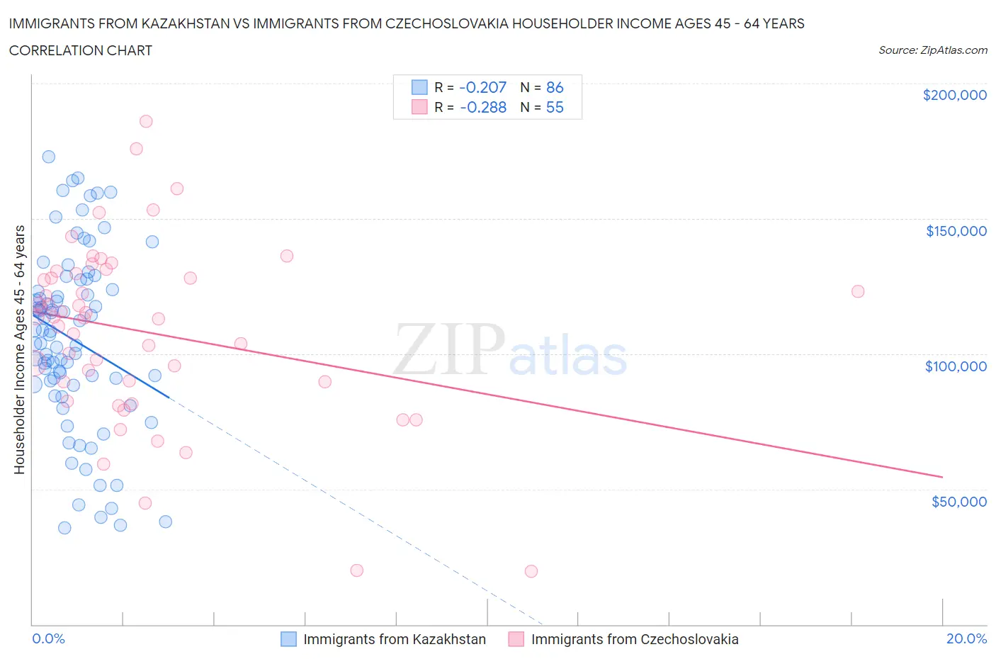 Immigrants from Kazakhstan vs Immigrants from Czechoslovakia Householder Income Ages 45 - 64 years