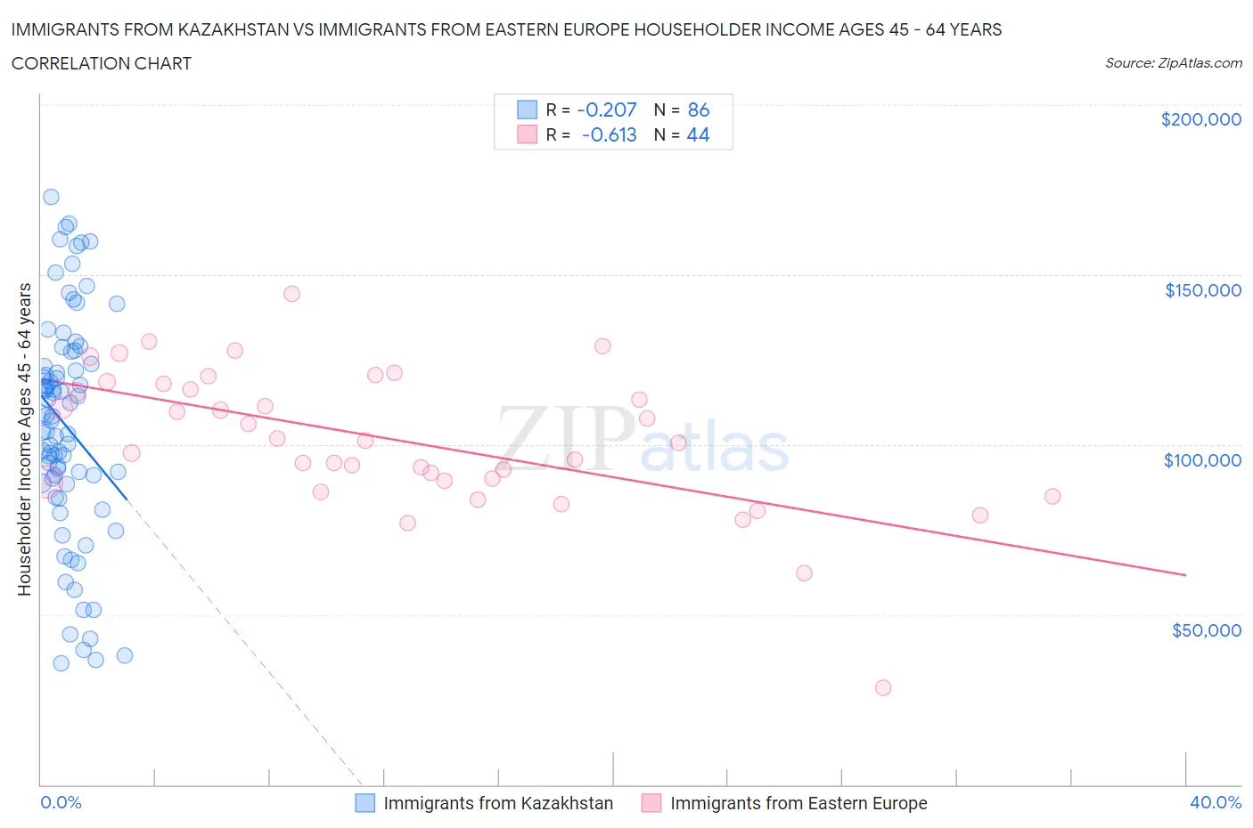 Immigrants from Kazakhstan vs Immigrants from Eastern Europe Householder Income Ages 45 - 64 years