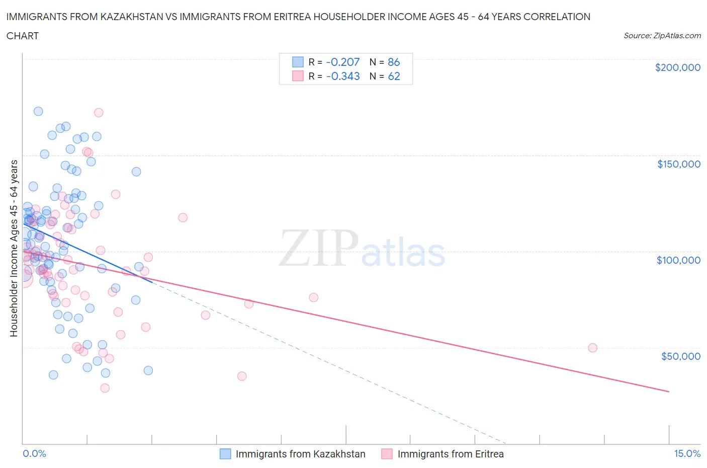 Immigrants from Kazakhstan vs Immigrants from Eritrea Householder Income Ages 45 - 64 years