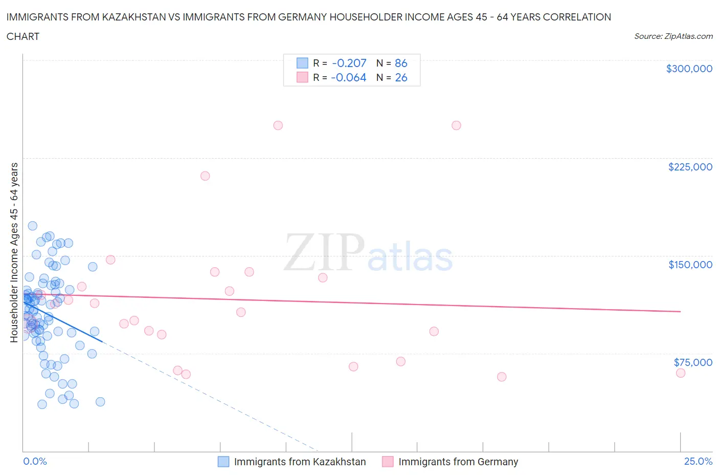 Immigrants from Kazakhstan vs Immigrants from Germany Householder Income Ages 45 - 64 years