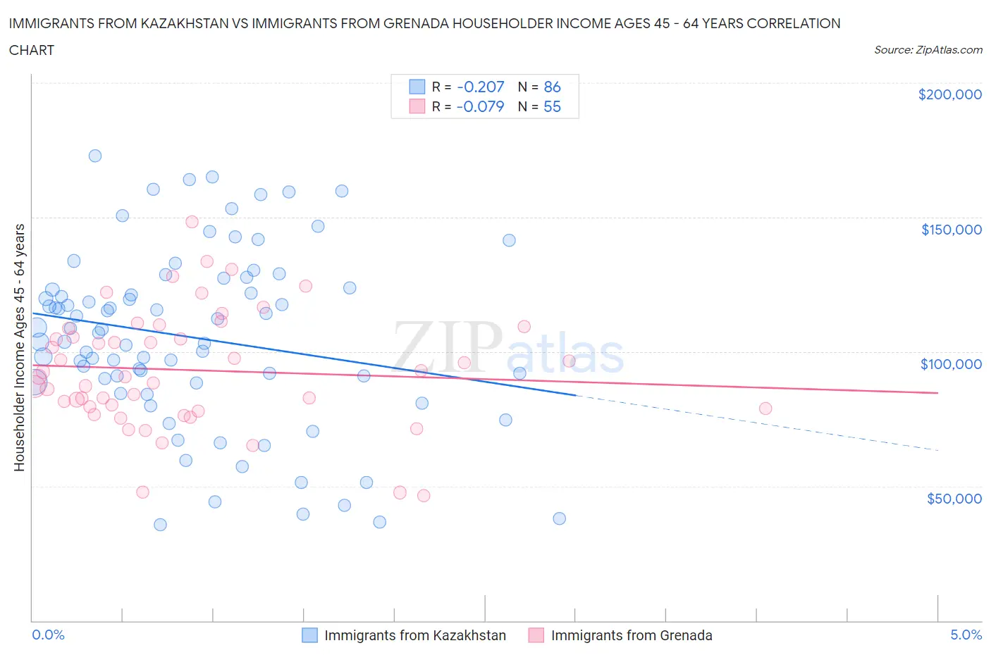 Immigrants from Kazakhstan vs Immigrants from Grenada Householder Income Ages 45 - 64 years