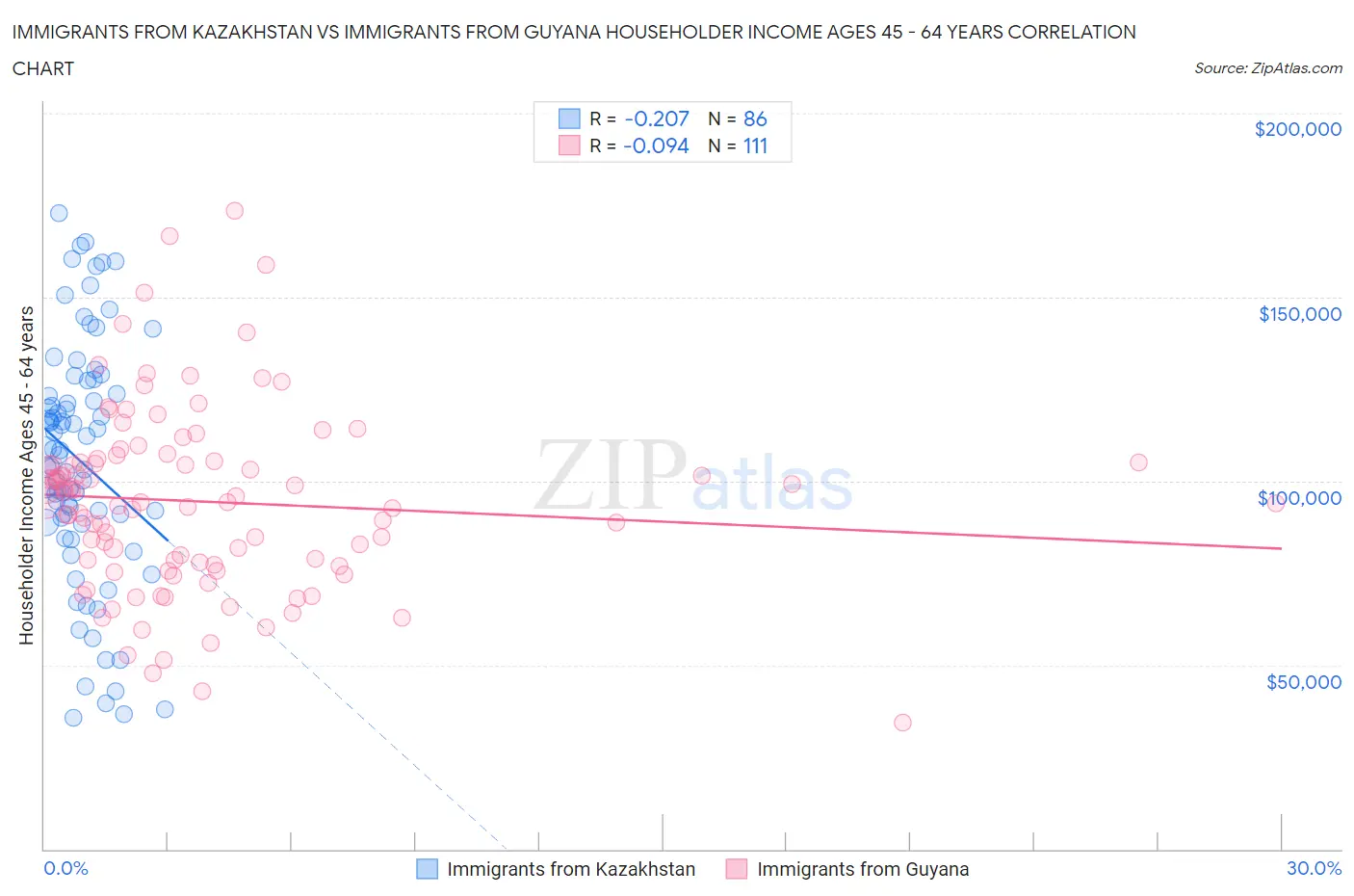 Immigrants from Kazakhstan vs Immigrants from Guyana Householder Income Ages 45 - 64 years
