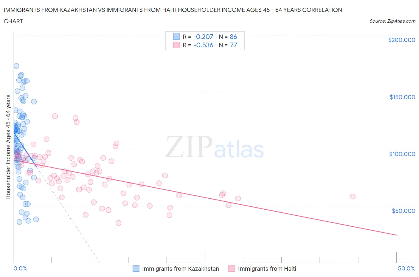 Immigrants from Kazakhstan vs Immigrants from Haiti Householder Income Ages 45 - 64 years
