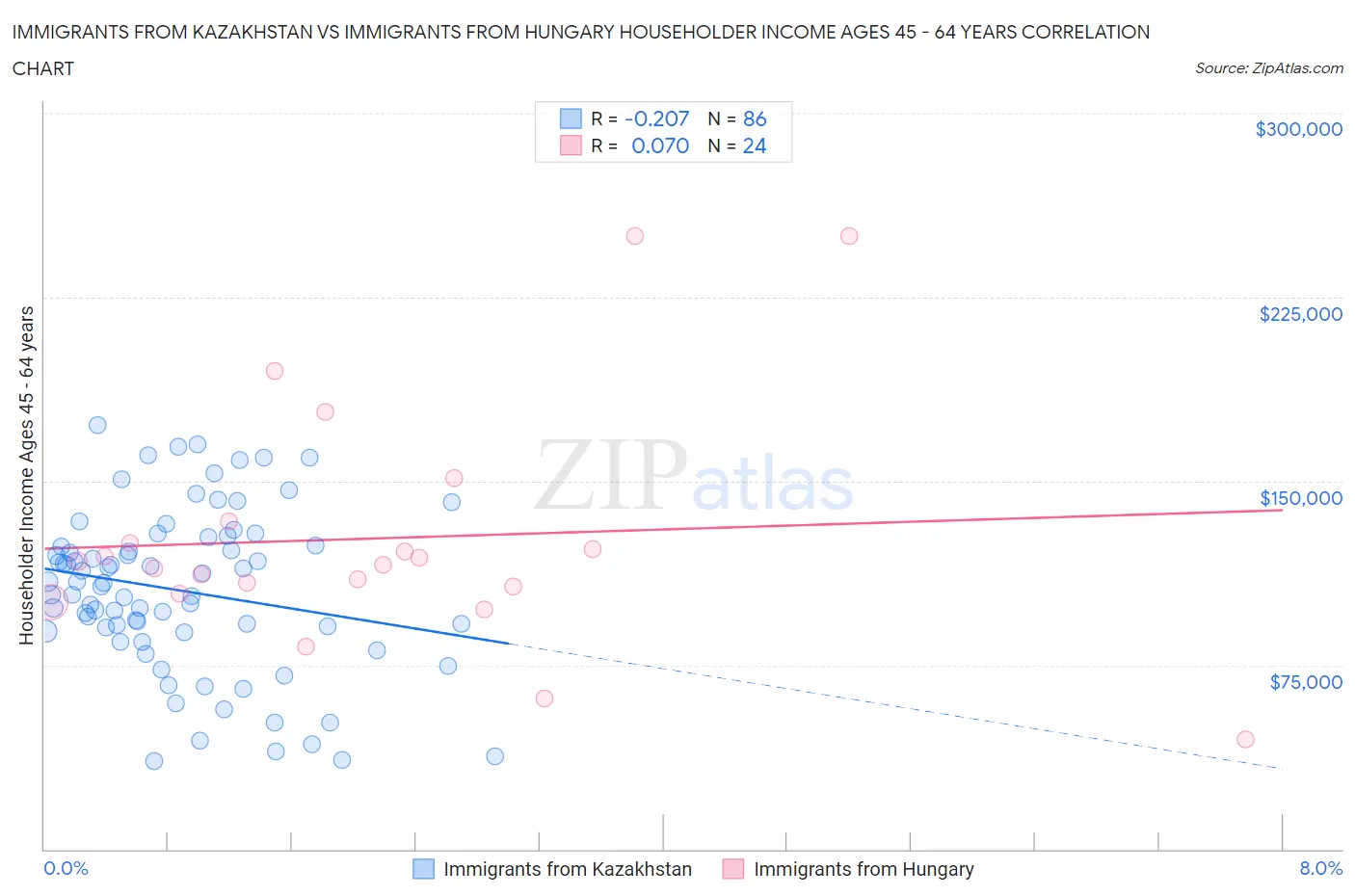 Immigrants from Kazakhstan vs Immigrants from Hungary Householder Income Ages 45 - 64 years