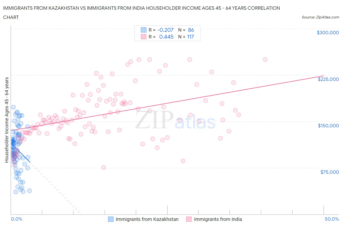 Immigrants from Kazakhstan vs Immigrants from India Householder Income Ages 45 - 64 years