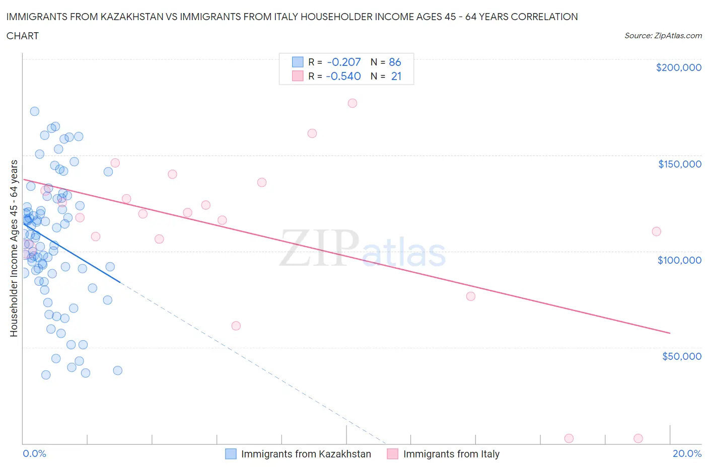 Immigrants from Kazakhstan vs Immigrants from Italy Householder Income Ages 45 - 64 years
