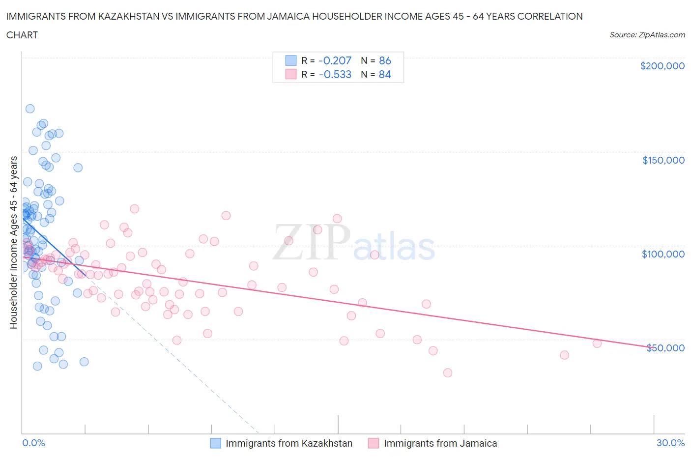 Immigrants from Kazakhstan vs Immigrants from Jamaica Householder Income Ages 45 - 64 years