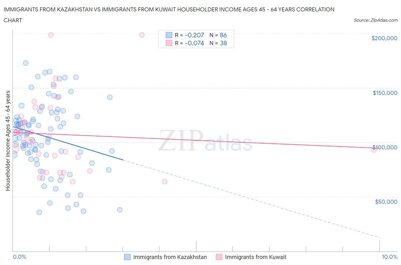 Immigrants from Kazakhstan vs Immigrants from Kuwait Householder Income Ages 45 - 64 years
