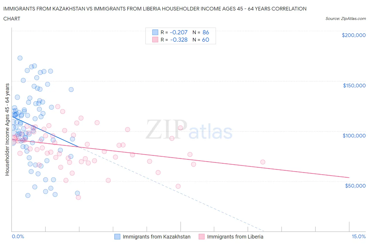 Immigrants from Kazakhstan vs Immigrants from Liberia Householder Income Ages 45 - 64 years