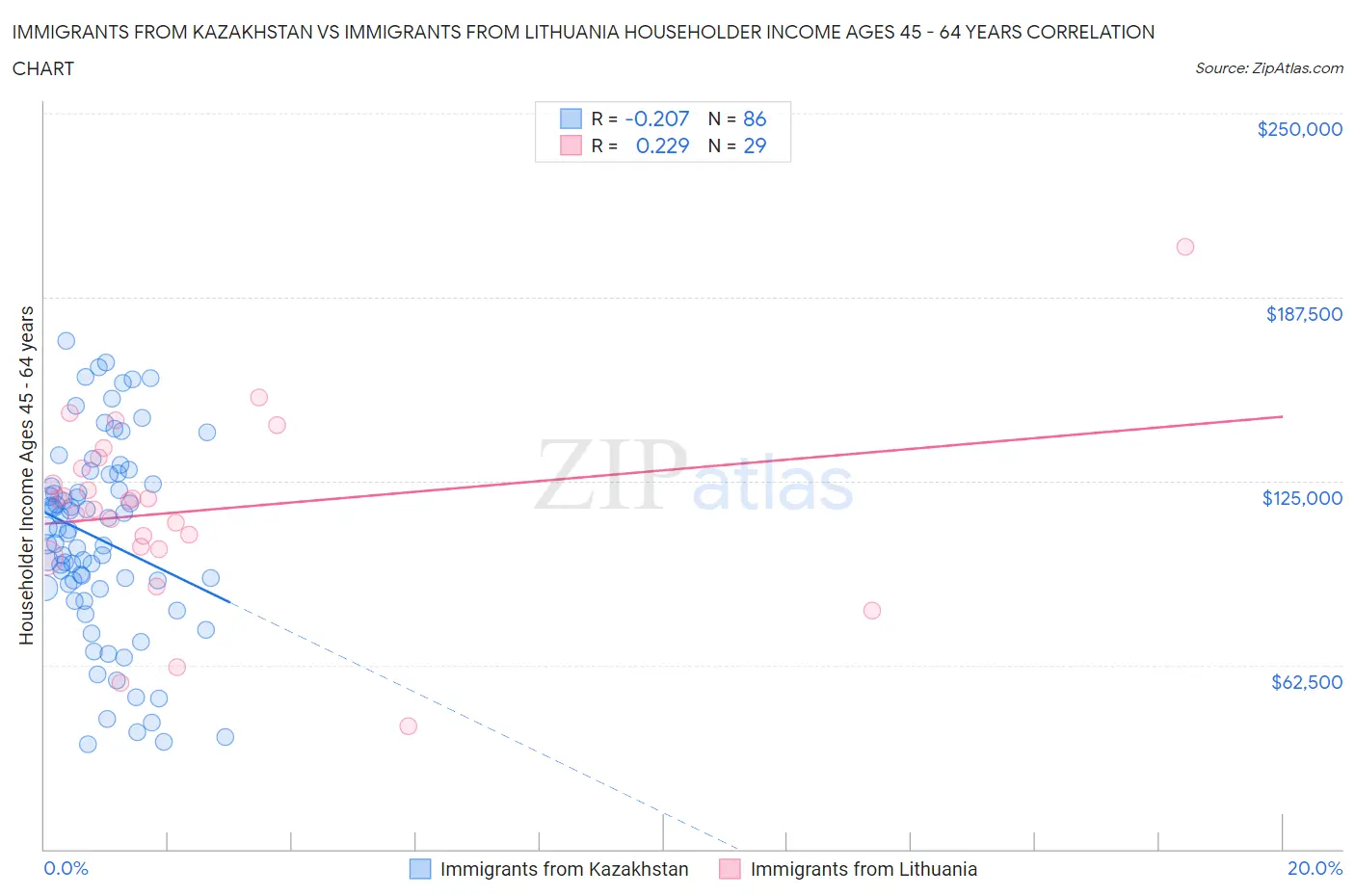 Immigrants from Kazakhstan vs Immigrants from Lithuania Householder Income Ages 45 - 64 years