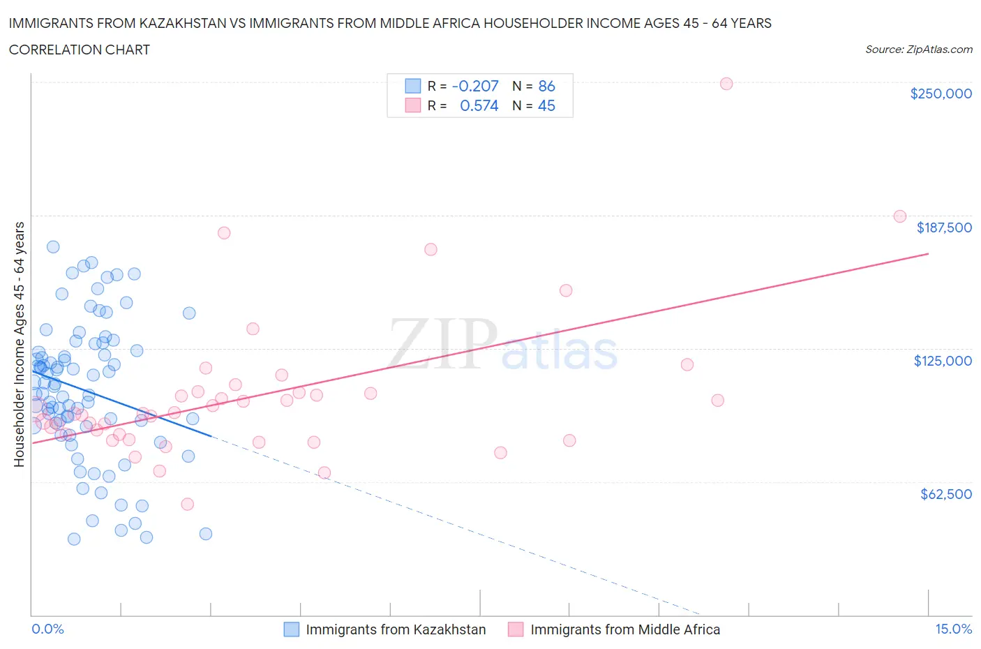 Immigrants from Kazakhstan vs Immigrants from Middle Africa Householder Income Ages 45 - 64 years