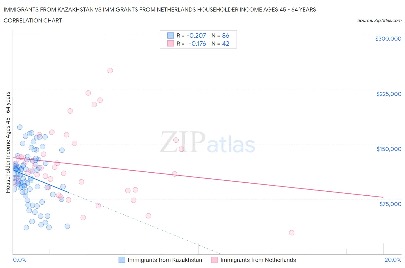 Immigrants from Kazakhstan vs Immigrants from Netherlands Householder Income Ages 45 - 64 years