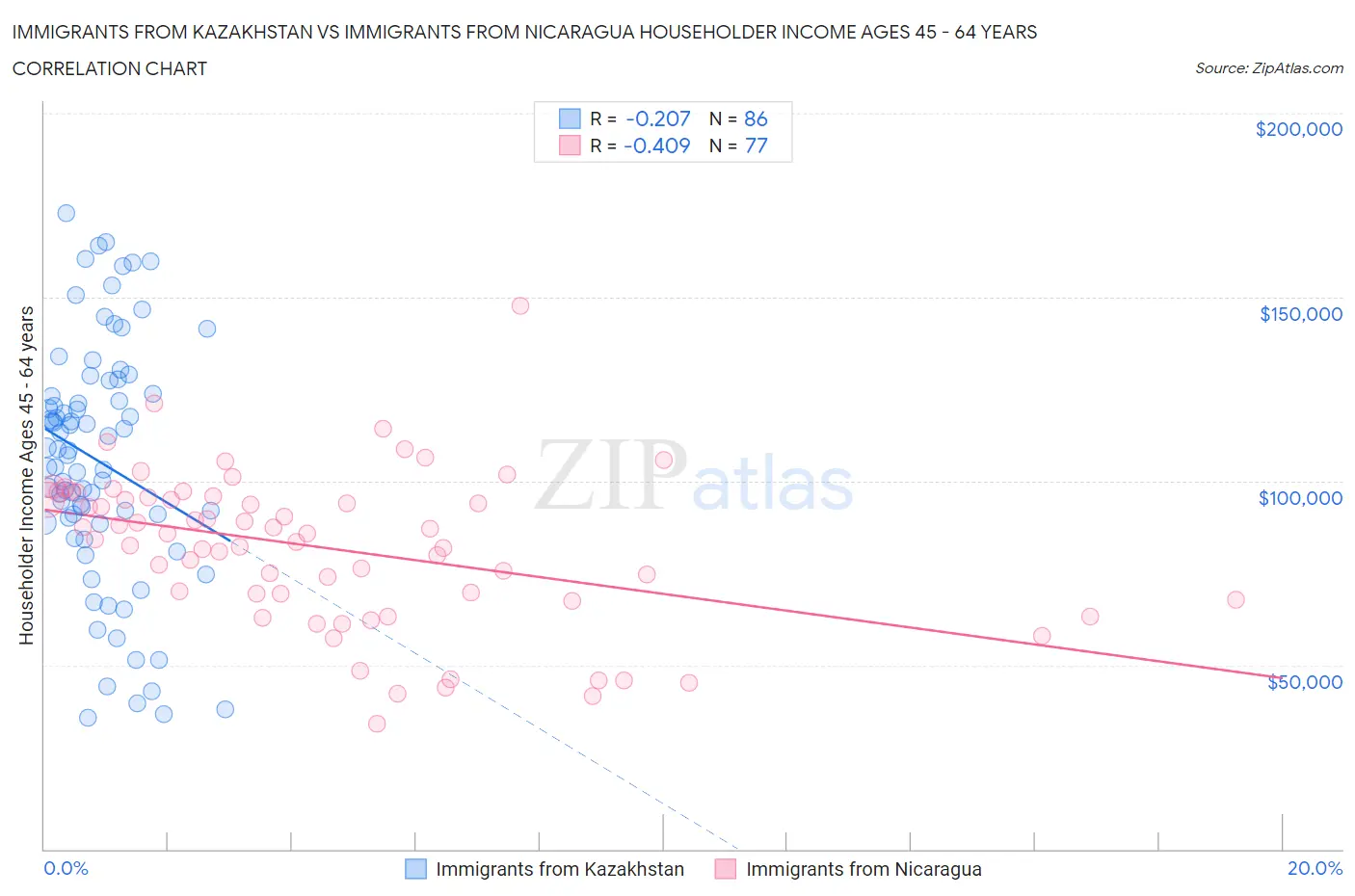 Immigrants from Kazakhstan vs Immigrants from Nicaragua Householder Income Ages 45 - 64 years