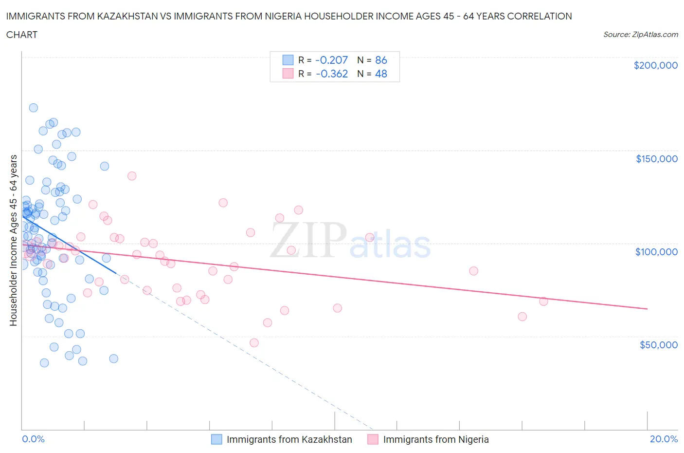 Immigrants from Kazakhstan vs Immigrants from Nigeria Householder Income Ages 45 - 64 years