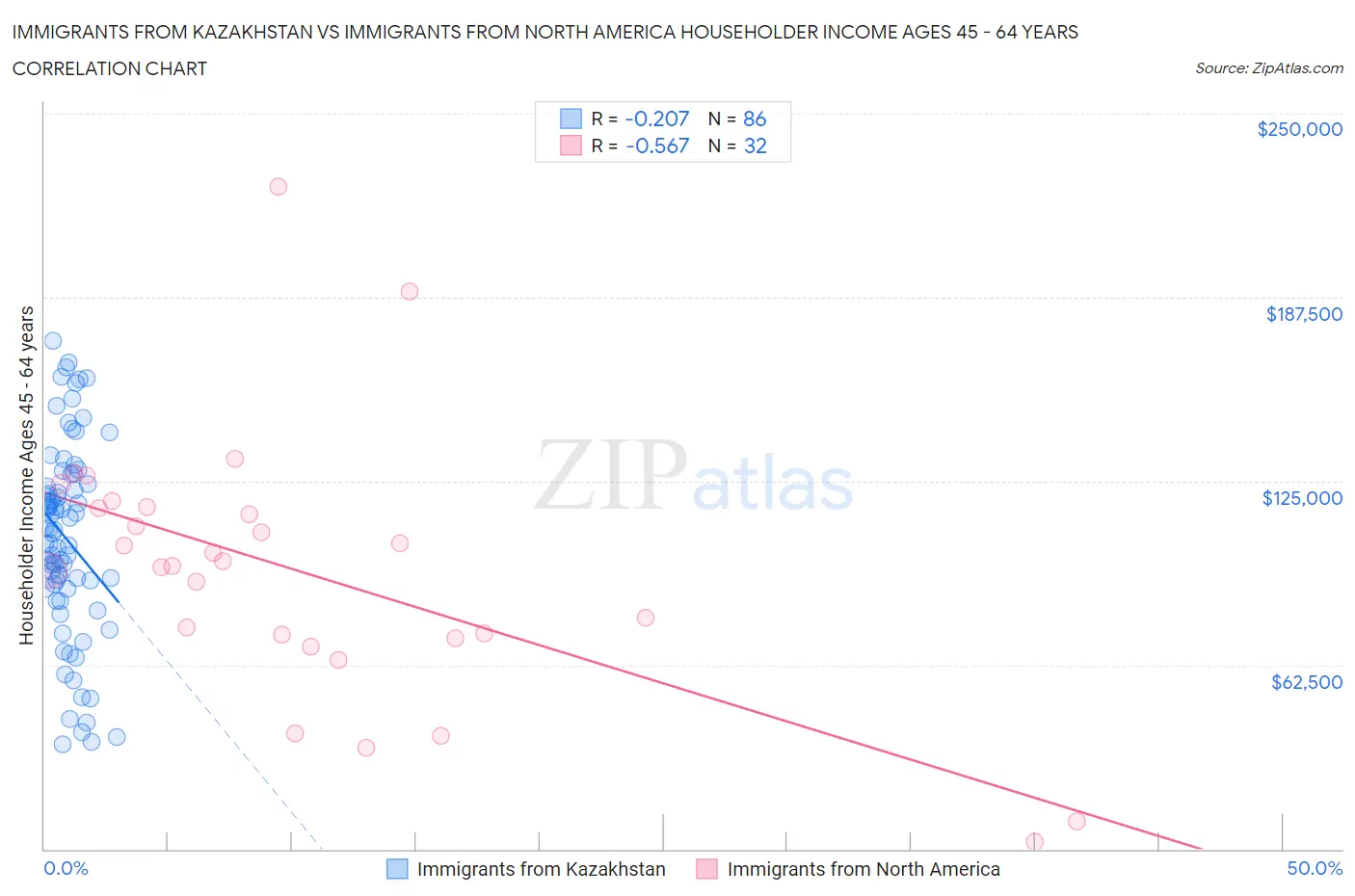 Immigrants from Kazakhstan vs Immigrants from North America Householder Income Ages 45 - 64 years