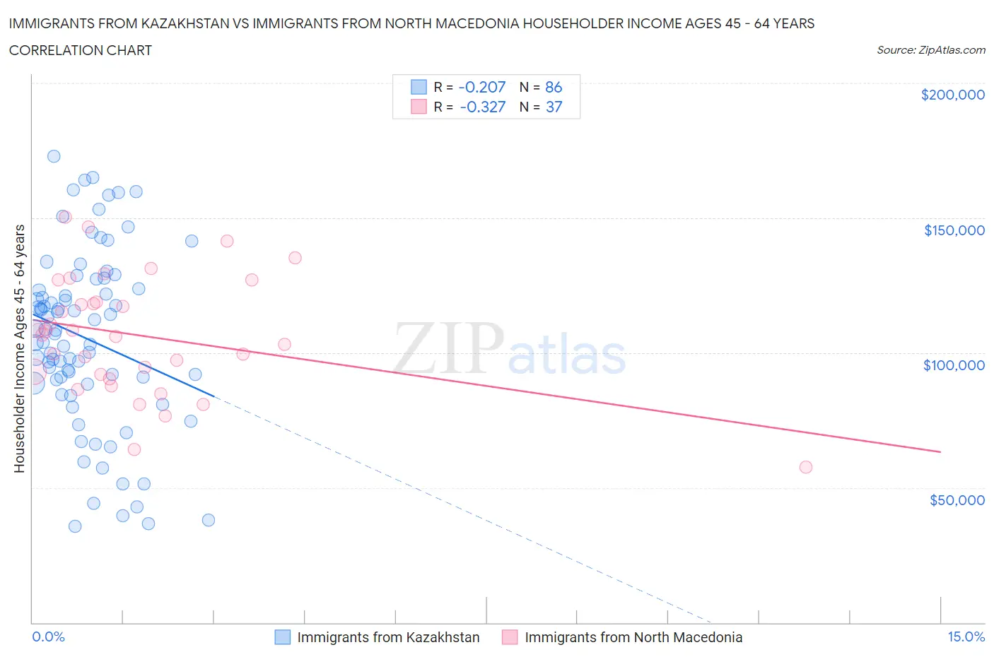 Immigrants from Kazakhstan vs Immigrants from North Macedonia Householder Income Ages 45 - 64 years