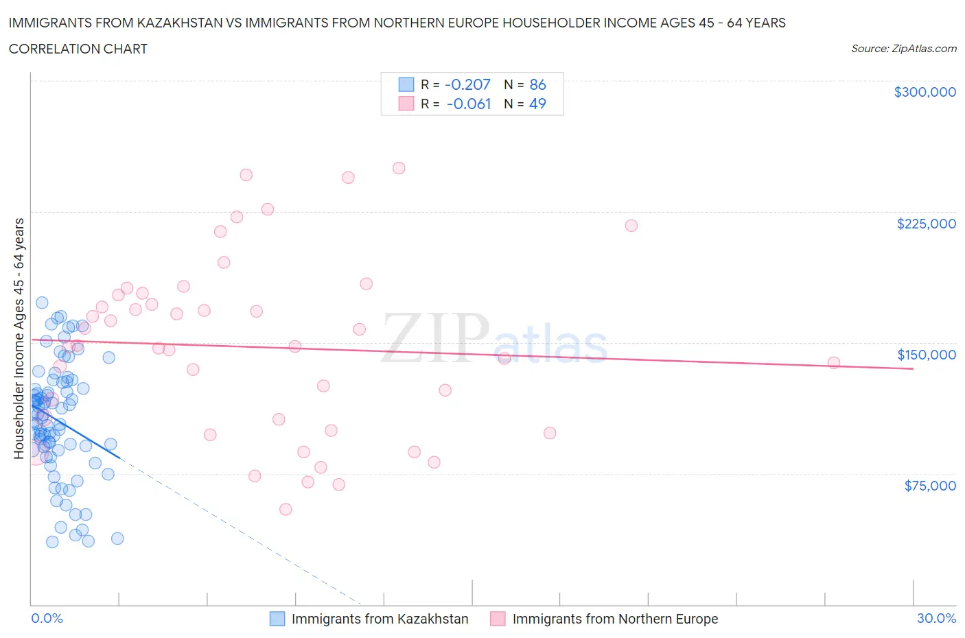 Immigrants from Kazakhstan vs Immigrants from Northern Europe Householder Income Ages 45 - 64 years