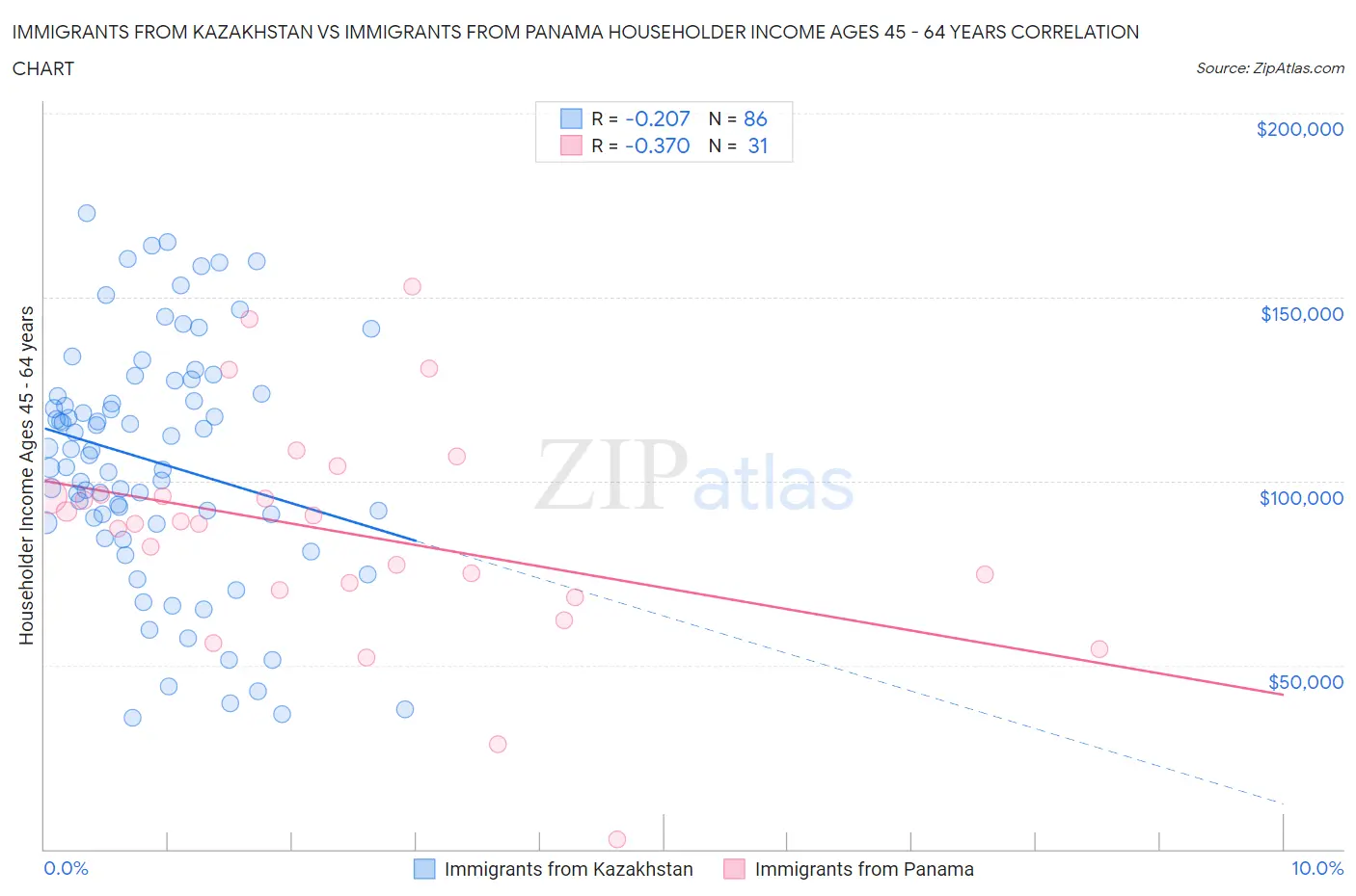 Immigrants from Kazakhstan vs Immigrants from Panama Householder Income Ages 45 - 64 years