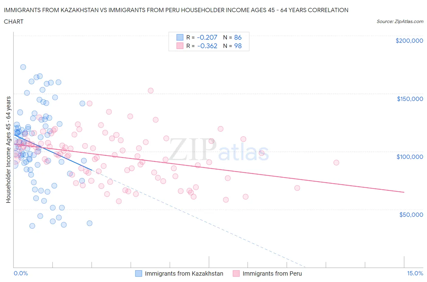 Immigrants from Kazakhstan vs Immigrants from Peru Householder Income Ages 45 - 64 years