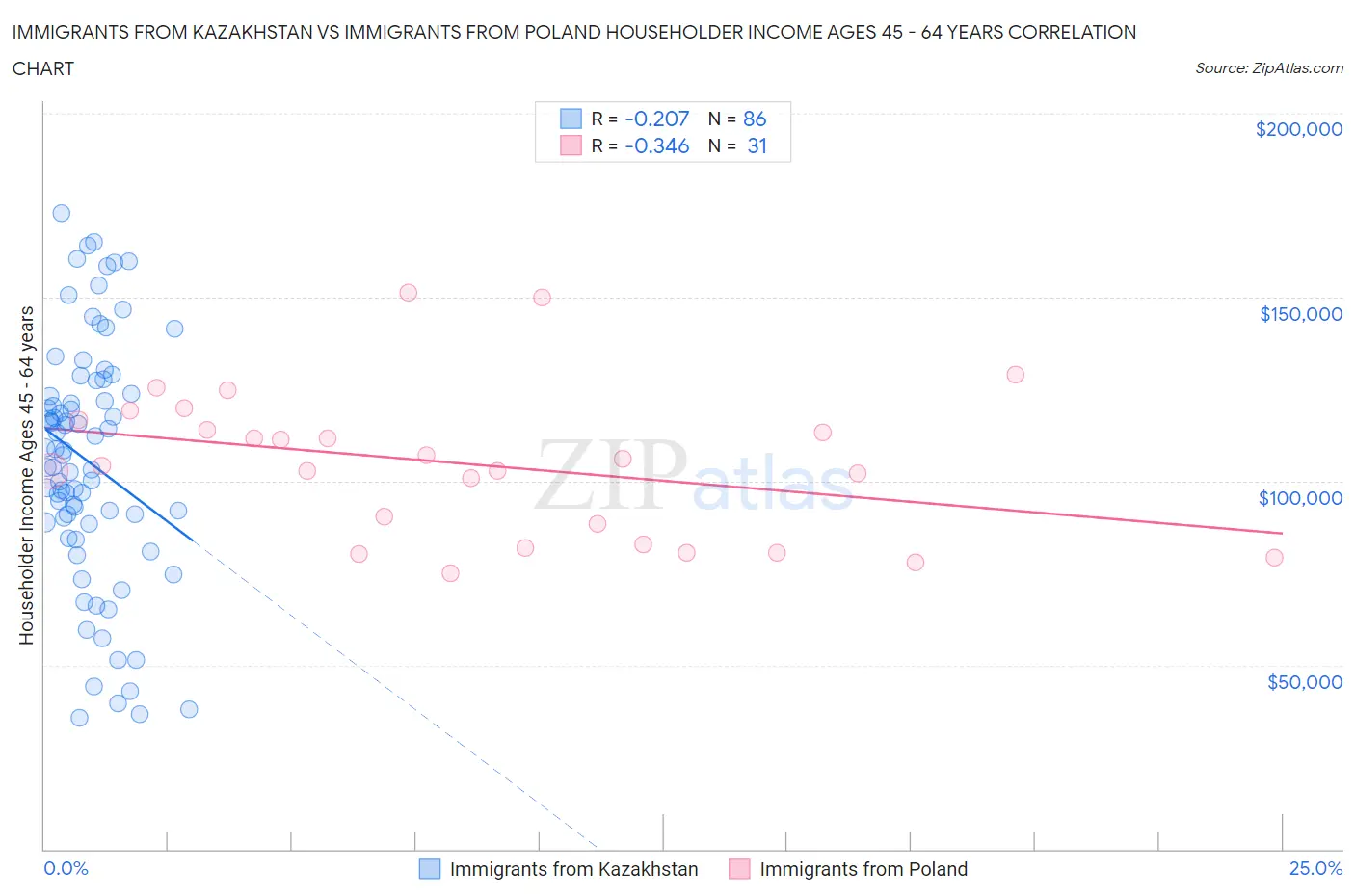 Immigrants from Kazakhstan vs Immigrants from Poland Householder Income Ages 45 - 64 years