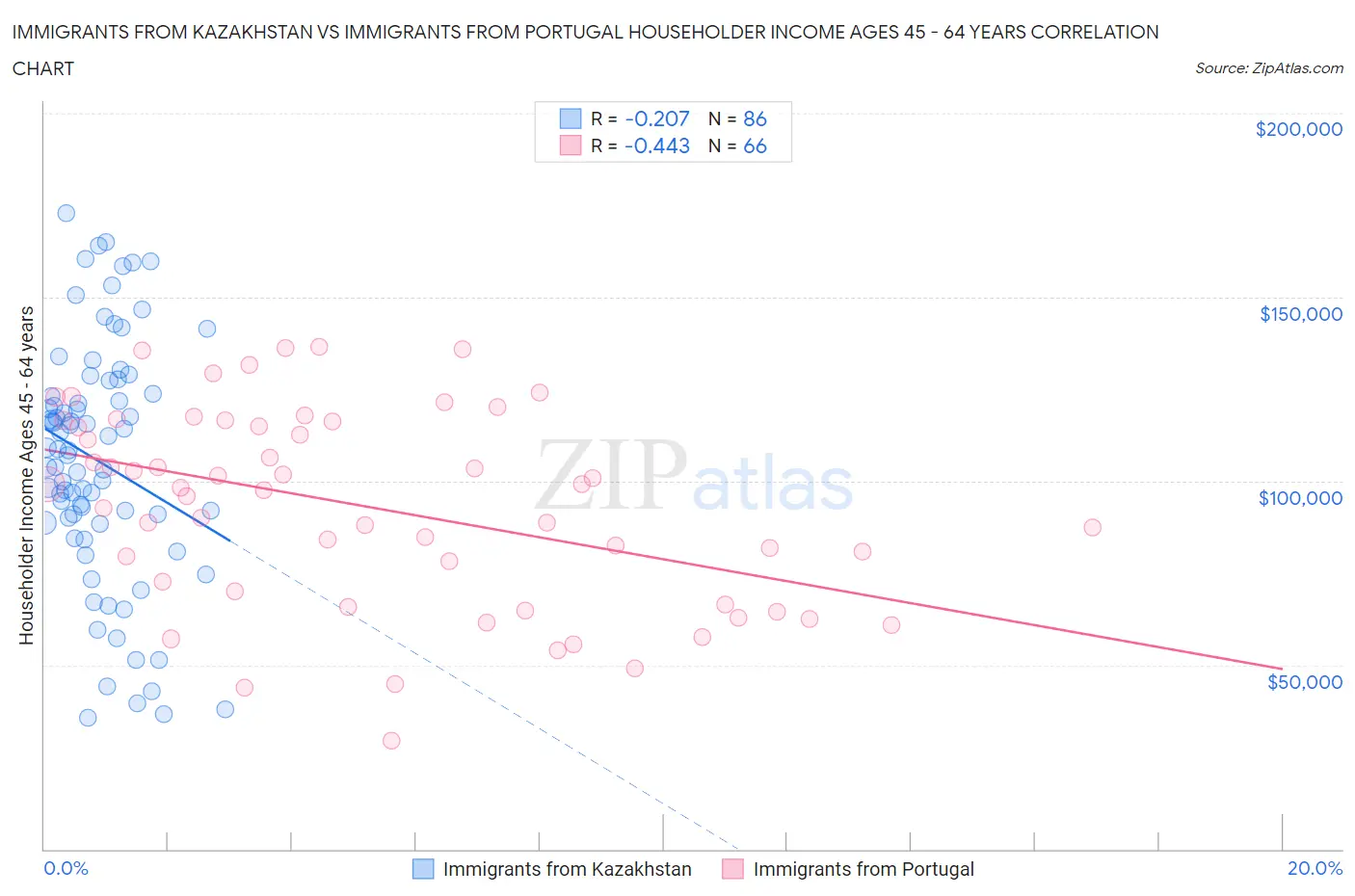 Immigrants from Kazakhstan vs Immigrants from Portugal Householder Income Ages 45 - 64 years