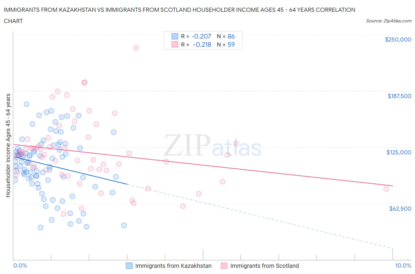 Immigrants from Kazakhstan vs Immigrants from Scotland Householder Income Ages 45 - 64 years