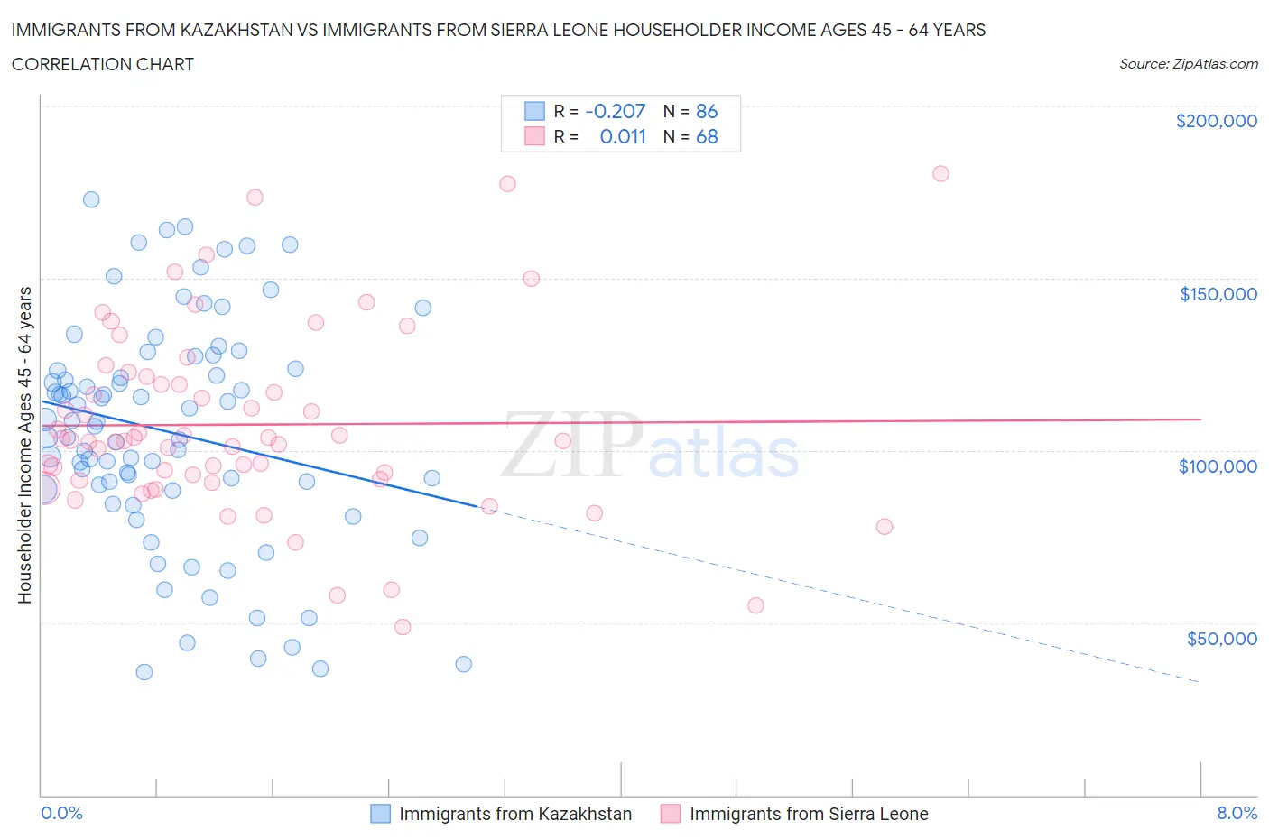 Immigrants from Kazakhstan vs Immigrants from Sierra Leone Householder Income Ages 45 - 64 years