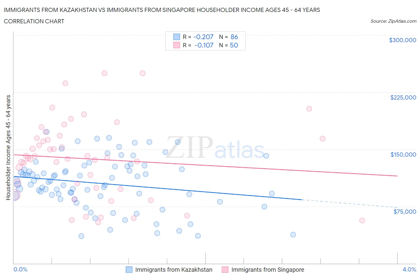 Immigrants from Kazakhstan vs Immigrants from Singapore Householder Income Ages 45 - 64 years