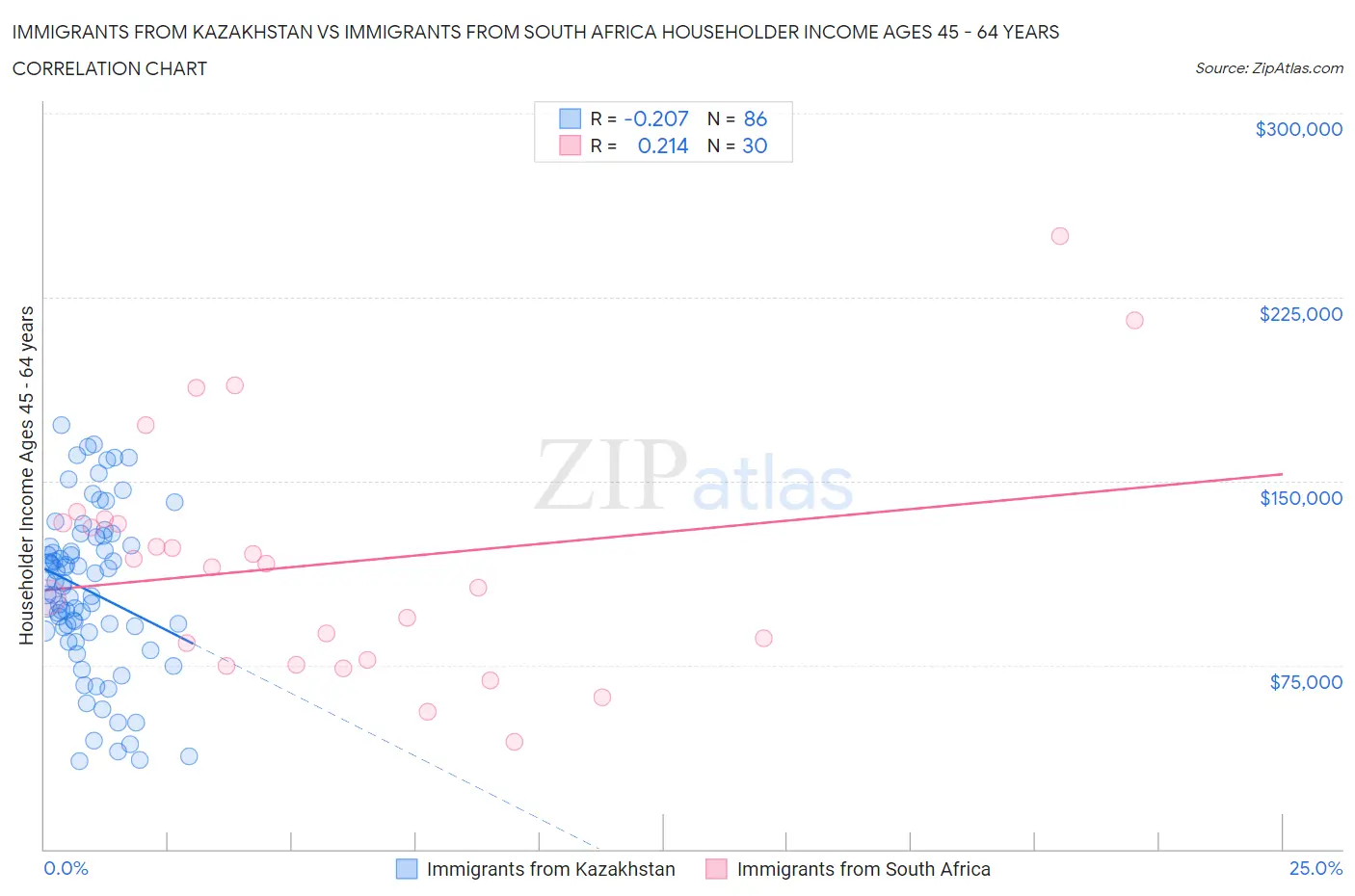 Immigrants from Kazakhstan vs Immigrants from South Africa Householder Income Ages 45 - 64 years