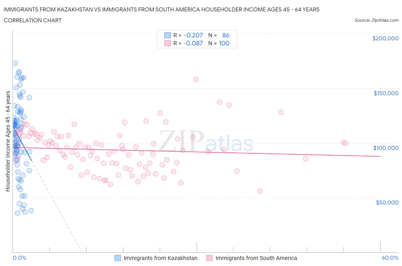 Immigrants from Kazakhstan vs Immigrants from South America Householder Income Ages 45 - 64 years