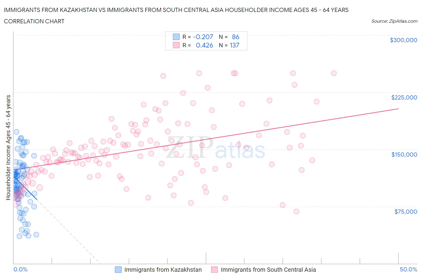 Immigrants from Kazakhstan vs Immigrants from South Central Asia Householder Income Ages 45 - 64 years
