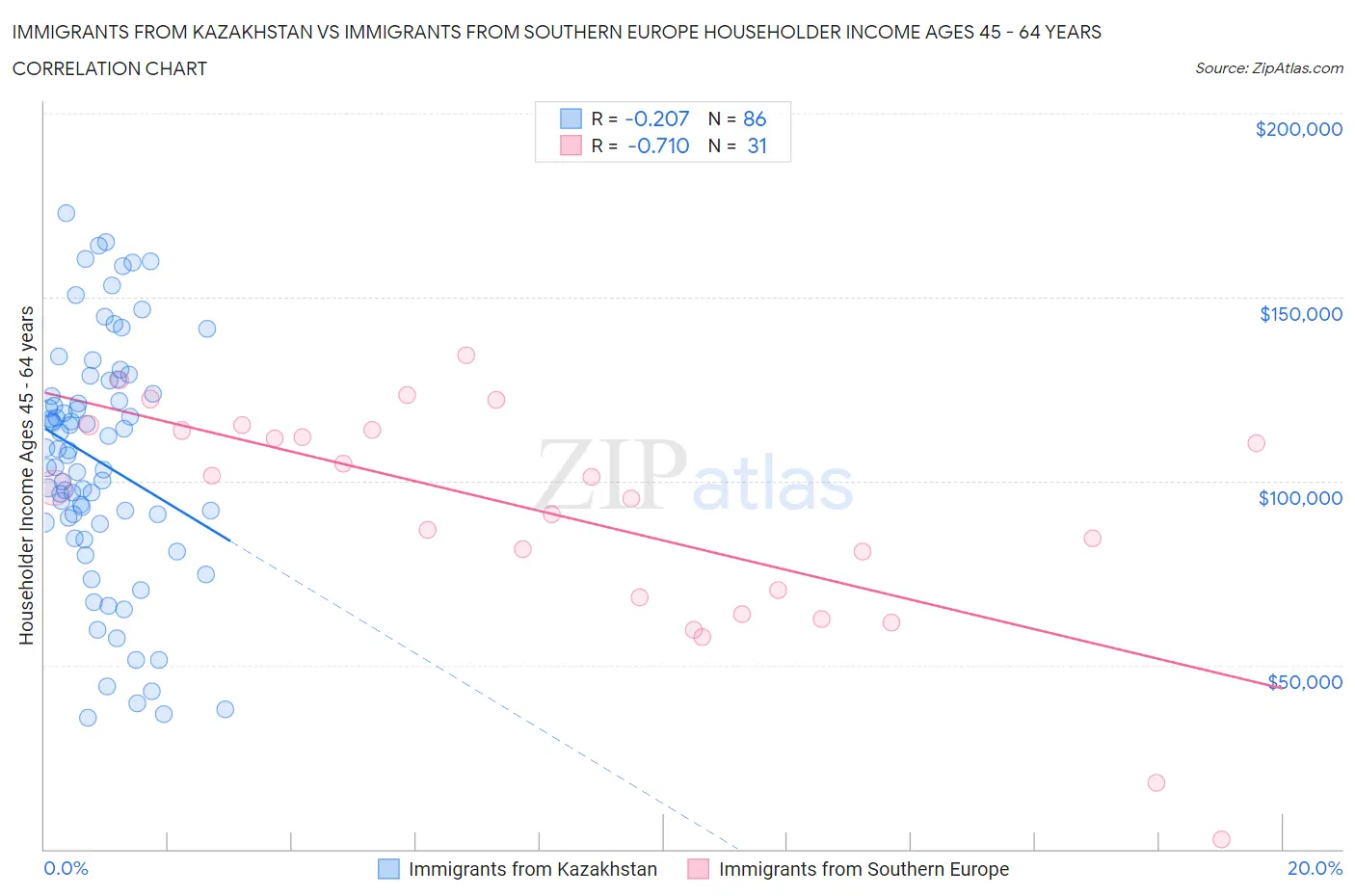 Immigrants from Kazakhstan vs Immigrants from Southern Europe Householder Income Ages 45 - 64 years