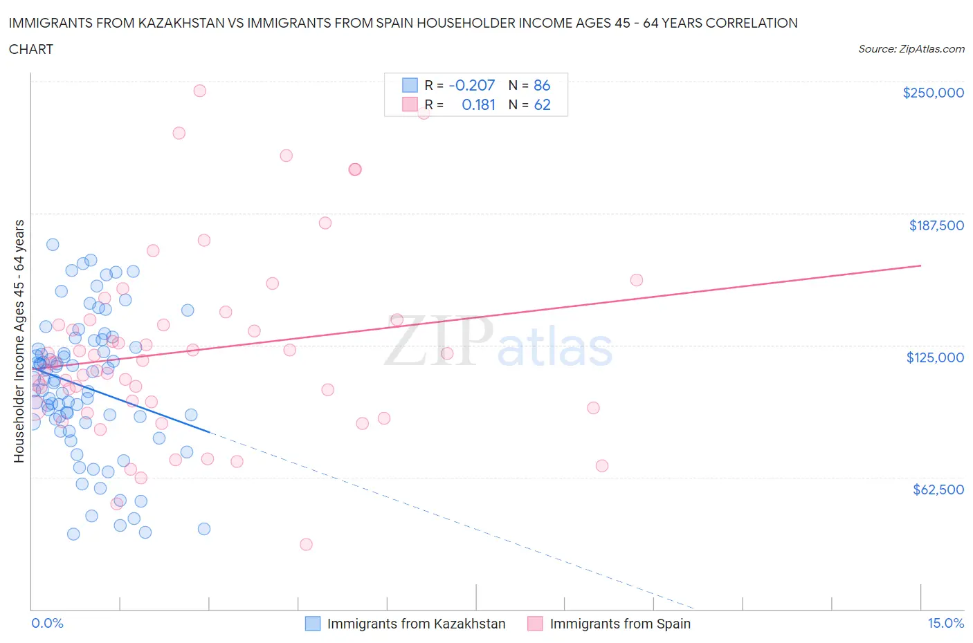 Immigrants from Kazakhstan vs Immigrants from Spain Householder Income Ages 45 - 64 years