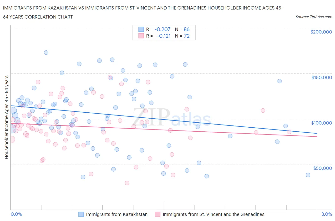 Immigrants from Kazakhstan vs Immigrants from St. Vincent and the Grenadines Householder Income Ages 45 - 64 years