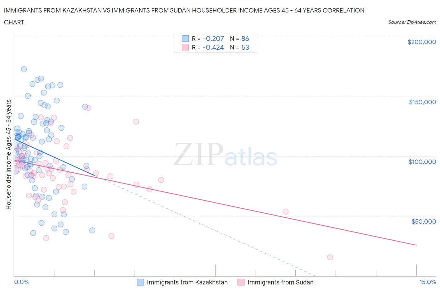 Immigrants from Kazakhstan vs Immigrants from Sudan Householder Income Ages 45 - 64 years