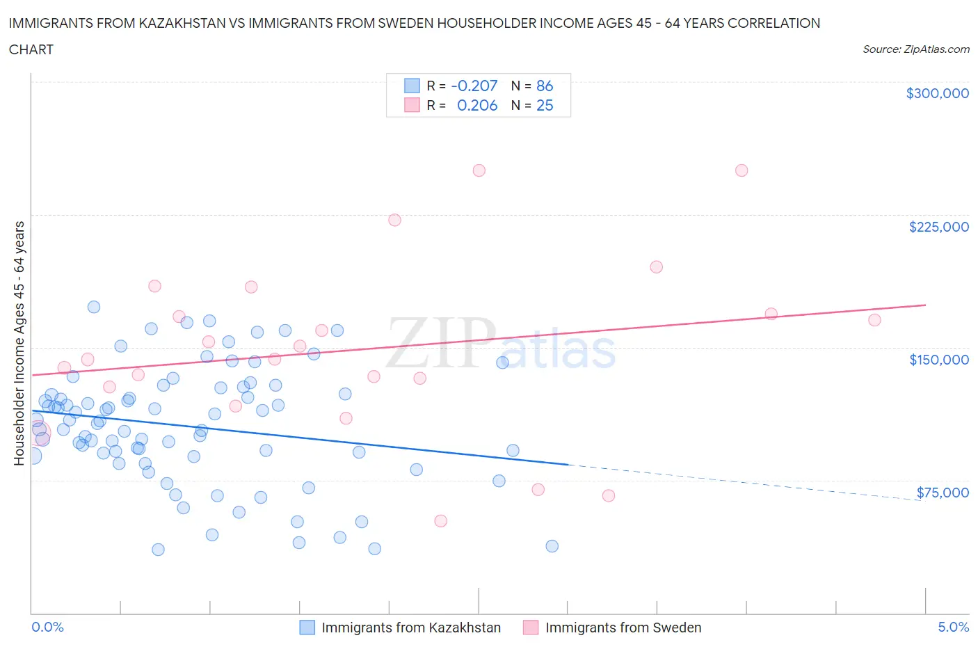 Immigrants from Kazakhstan vs Immigrants from Sweden Householder Income Ages 45 - 64 years