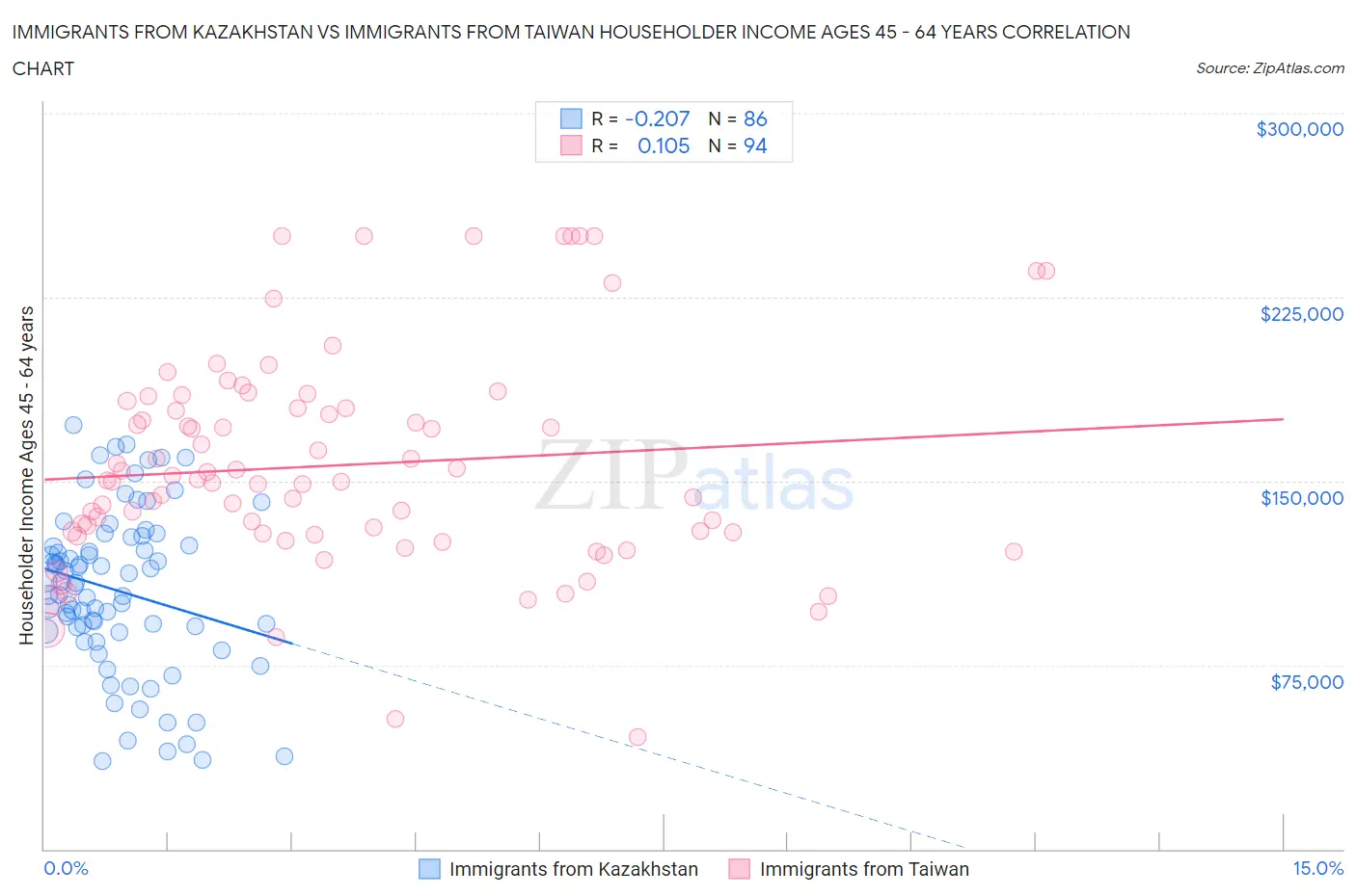 Immigrants from Kazakhstan vs Immigrants from Taiwan Householder Income Ages 45 - 64 years