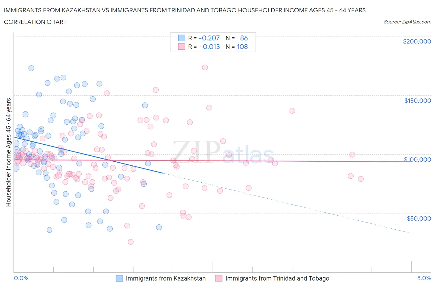 Immigrants from Kazakhstan vs Immigrants from Trinidad and Tobago Householder Income Ages 45 - 64 years