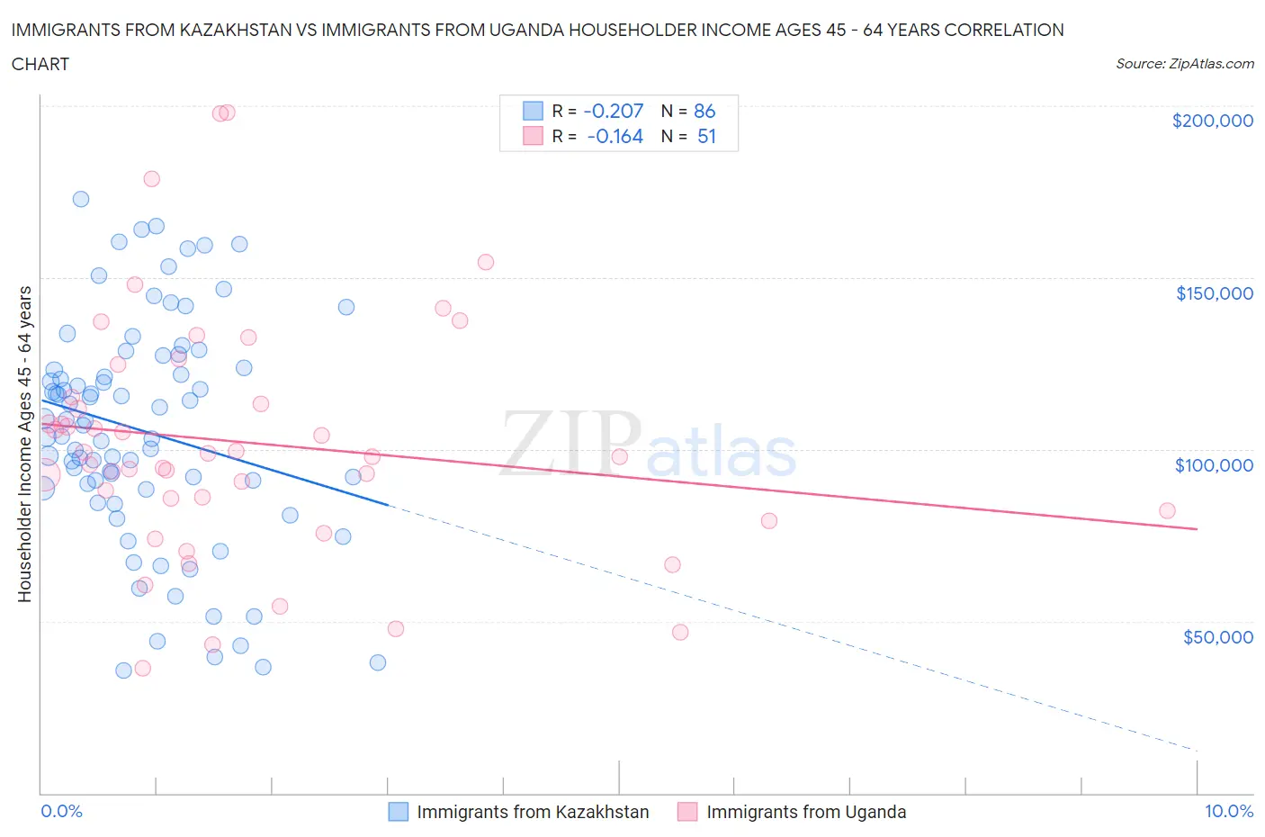 Immigrants from Kazakhstan vs Immigrants from Uganda Householder Income Ages 45 - 64 years