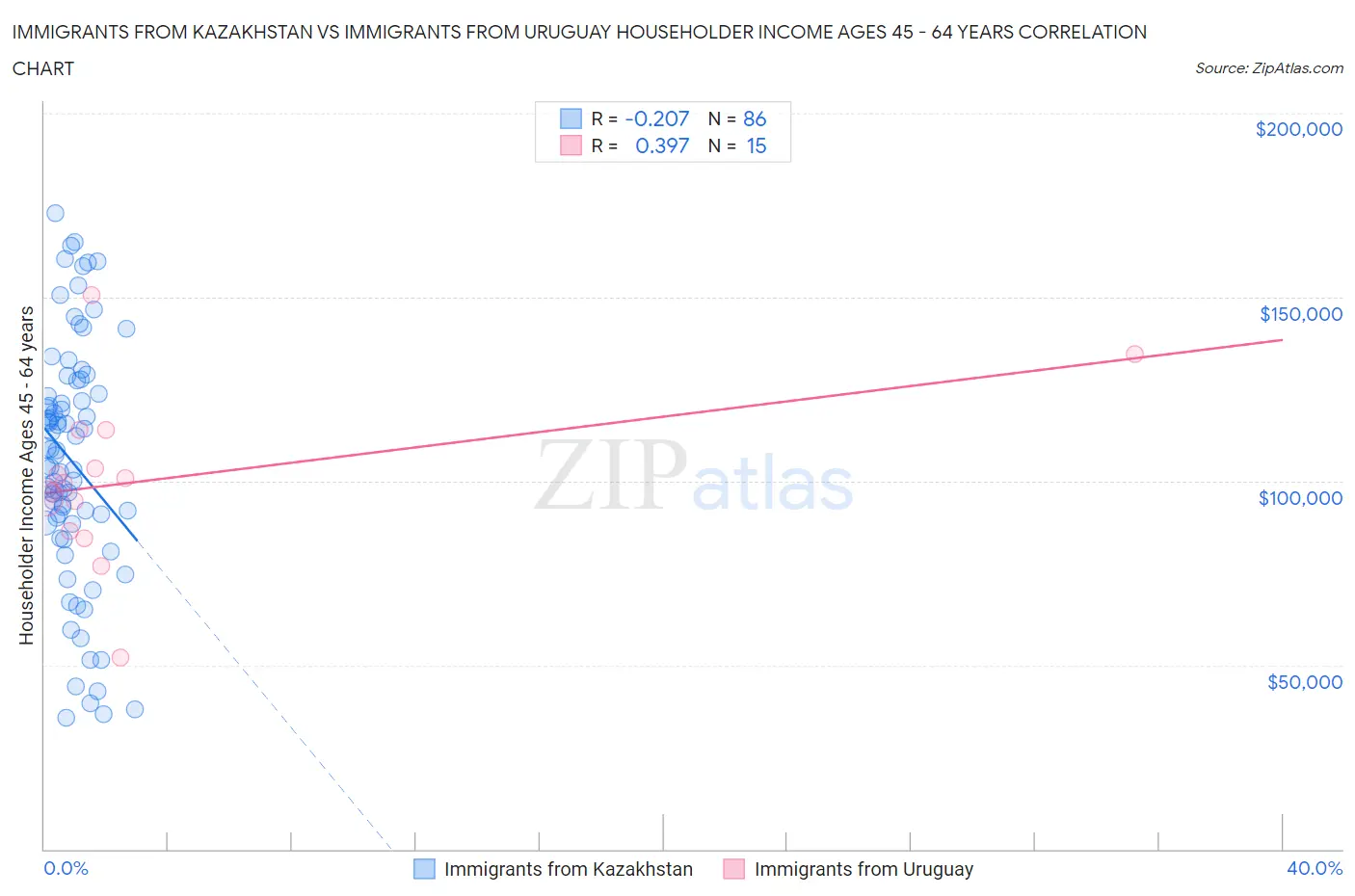 Immigrants from Kazakhstan vs Immigrants from Uruguay Householder Income Ages 45 - 64 years