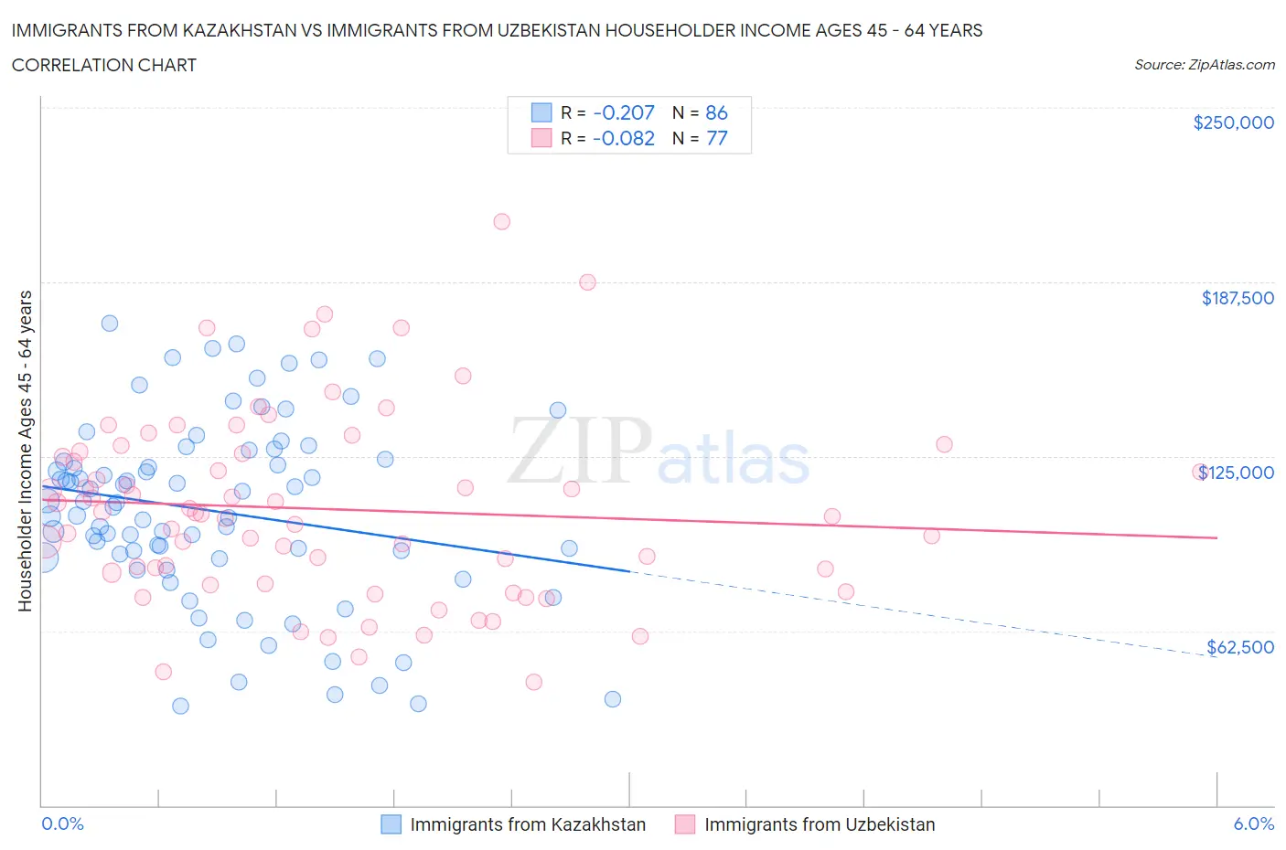 Immigrants from Kazakhstan vs Immigrants from Uzbekistan Householder Income Ages 45 - 64 years